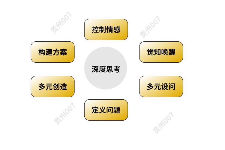 深度思考六步法