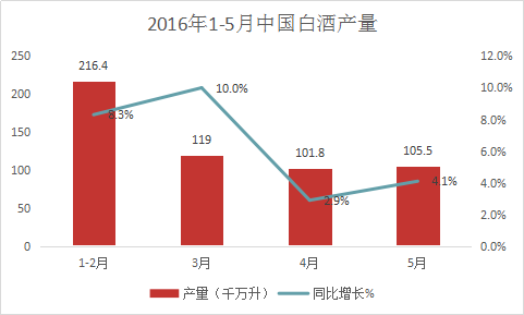 2016年1-5月中国白酒产量