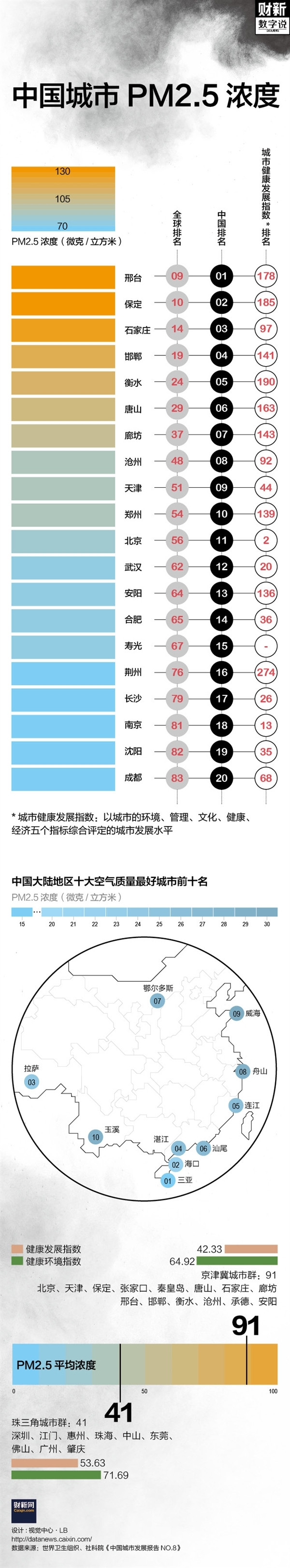 中国空气污染最严重的八个城市
