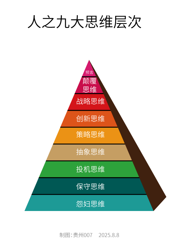 人之九大思维层次