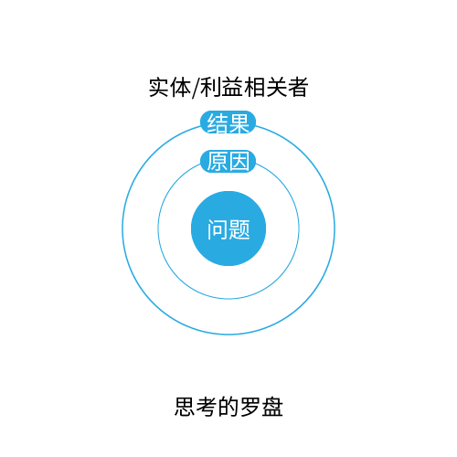 思考的罗盘