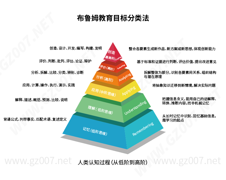 布鲁姆深度学习法（六大认知层）