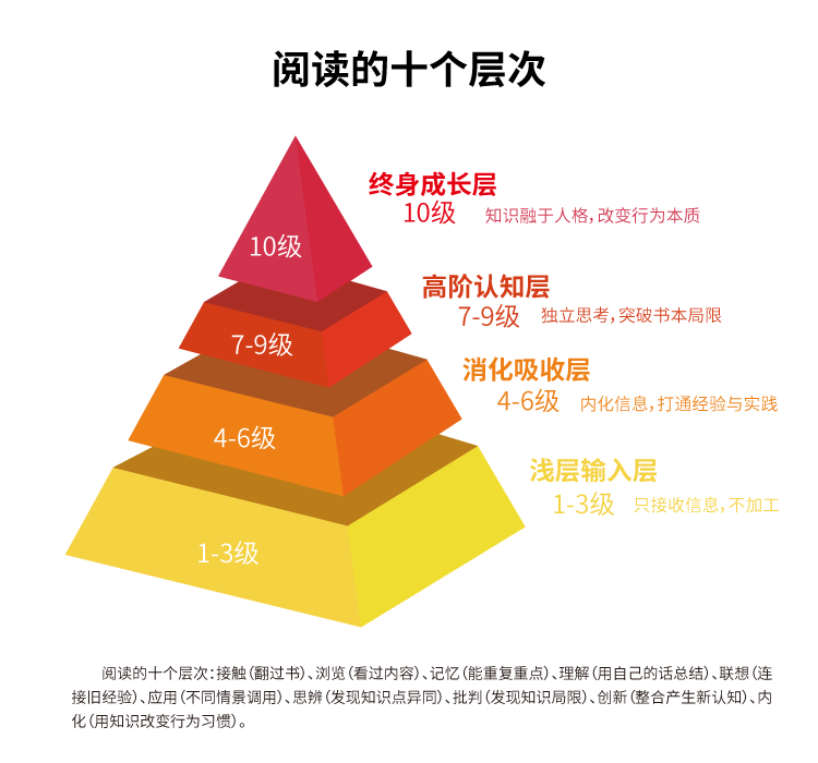 阅读的十个层次金字塔模型