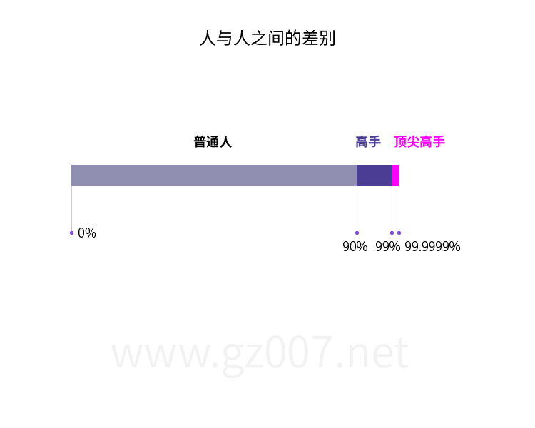 人与人之间的差别